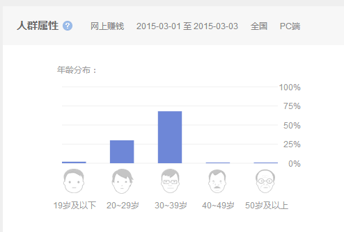 牛人们是如何在网上赚钱的?