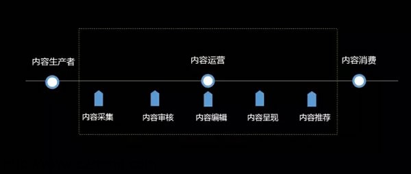 一篇文章让你学会内容运营