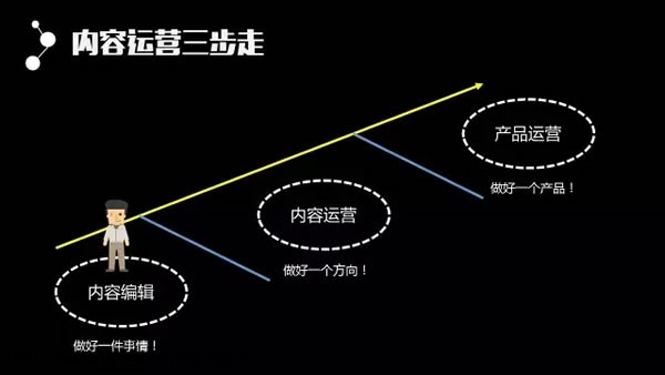 一篇文章让你学会内容运营