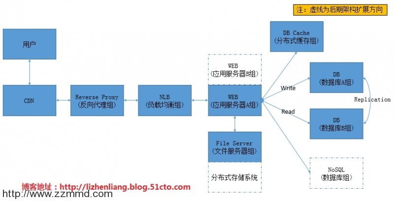 中小型网站架构分析及优化