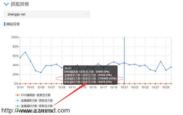 太狗血了！分享一次网站百度收录排名异常的检查记录