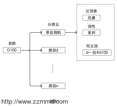 搜索推荐技术在电商导购领域的应用一：分词