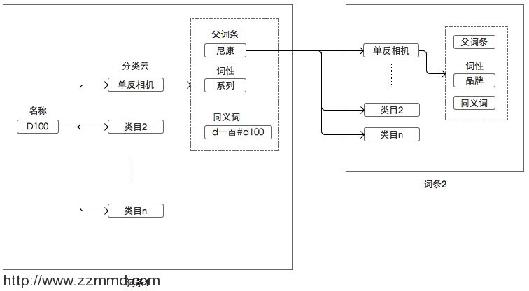 搜索推荐技术在电商导购领域的应用一：分词