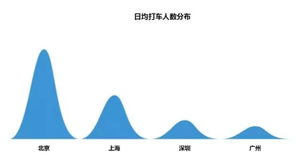 日均打车人数分布