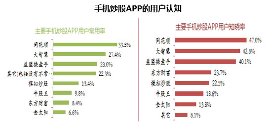 手机炒股app的用户认知