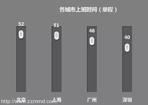 各城市上班时间