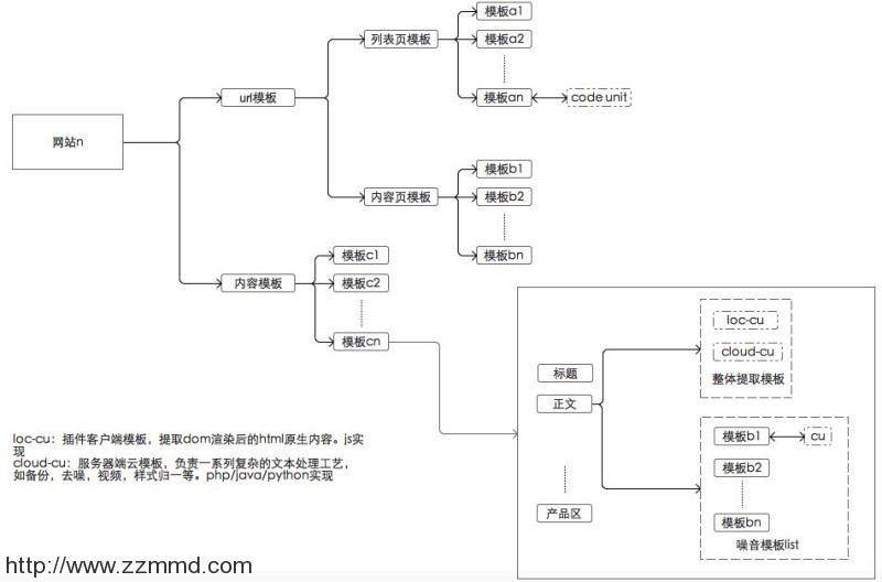 搜索推荐技术在电商导购领域的应用（二）：爬虫