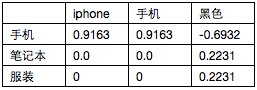 搜索推荐技术在电商导购领域的应用（三）：自动分类