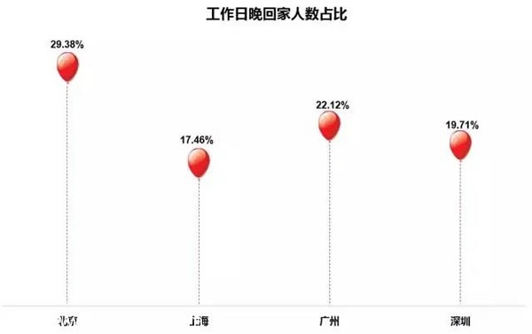 工作日回家人数占比