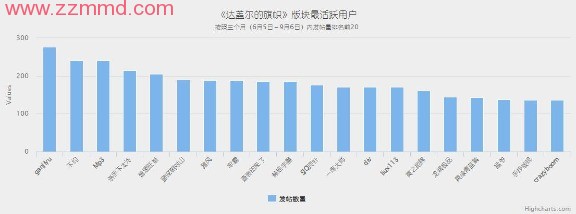 从数据挖掘的角度看草榴社区