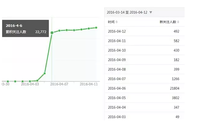 微信公众号0成本获得25000粉丝  我是怎么做到的？