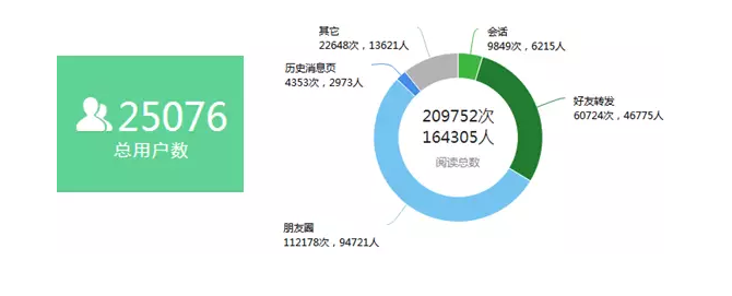 微信公众号0成本获得25000粉丝  我是怎么做到的？