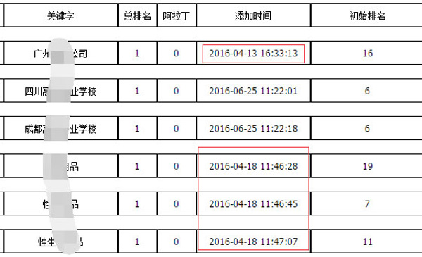 百度快速排名的七大谎言