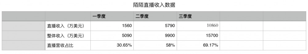 直播平台们都还在烧钱，为何陌陌却赚了大钱？